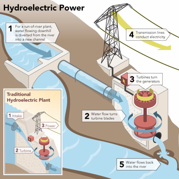 Diagram of Hydroelectric power generation via a dam showing the stages of electriciy production